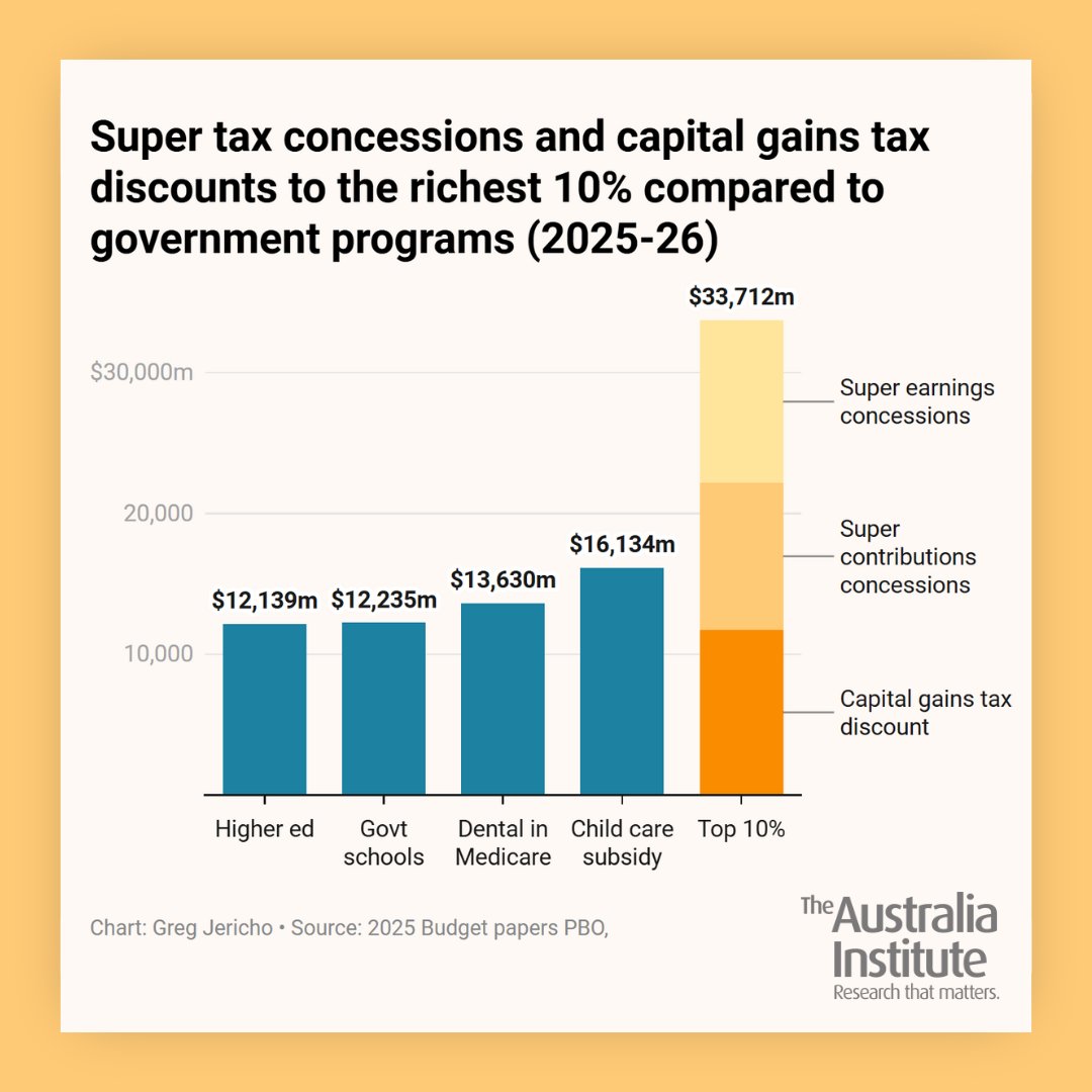 Australia Institute (@theausinstitute) on Twitter photo This graph from <a href="/GrogsGamut/">Greg Jericho</a> shows just how cooked our tax system is.
The Federal Govt gives over $33 bn in tax concessions to the richest 10% through CGTD + super.
That's over 2x the total spend on all govt schools.
It's over 2x the cost of putting dental in Medicare. #auspol This graph from <a href="/GrogsGamut/">Greg Jericho</a> shows just how cooked our tax system is.
The Federal Govt gives over $33 bn in tax concessions to the richest 10% through CGTD + super.
That's over 2x the total spend on all govt schools.
It's over 2x the cost of putting dental in Medicare. #auspol