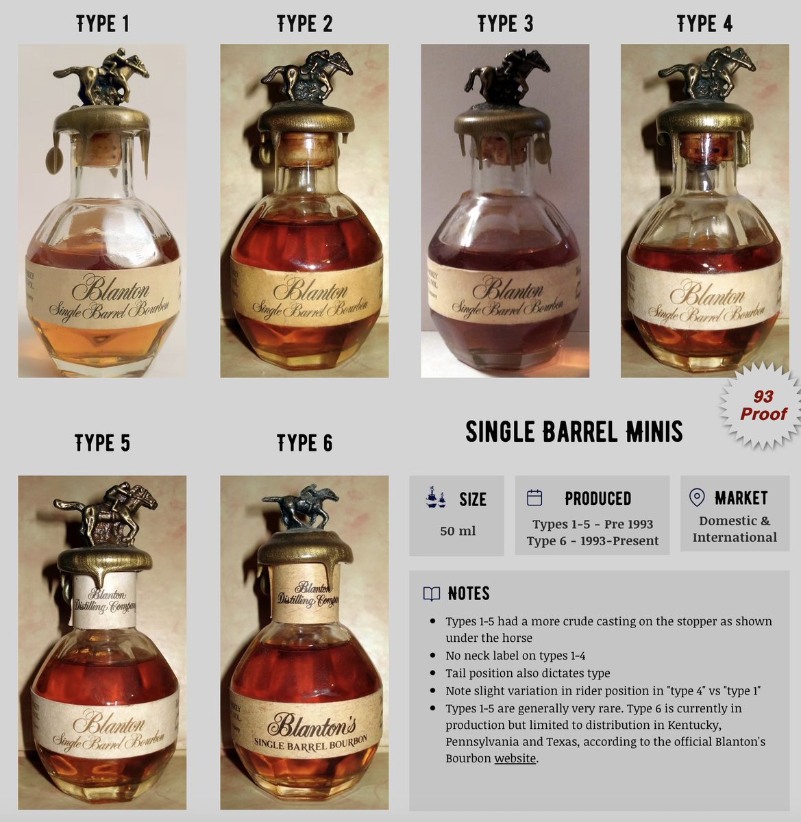 BoozyEstate's tweet photo. Check out https://t.co/16cKiPbUK3 for #Blanton (aka Blanton's) details. Researching these minis is fascinating. There's a type 4, pre 1993 listed on @BaxusCo. Link in comments. 

@whiskeypedian have you seen this?? super cool. https://t.co/TzsvE6bgao