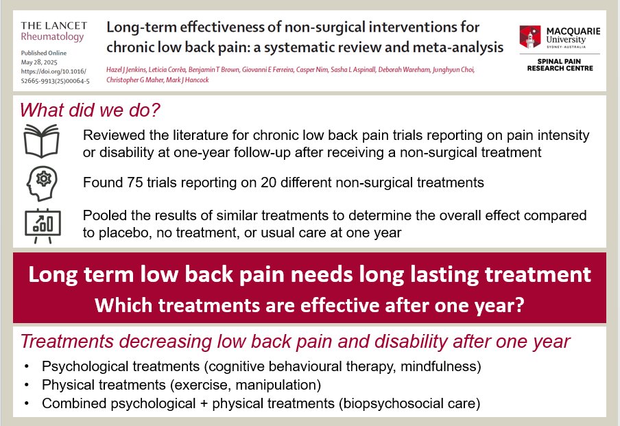 Hazel Jenkins (@hjenk001) on Twitter photo Our latest review has just been published in Lancet Rheumatology!
Read our full paper (with 50 days free access) at lnkd.in/gMjgHKzJ
Thanks <a href="/MarkHancockPT/">Mark Hancock</a> , <a href="/LeticiaAmaralC/">Leticia Corrêa</a>, <a href="/CGMMaher/">Chris Maher</a>, <a href="/Casper_Nim/">Casper Nim</a>, <a href="/giovanni_ef/">Giovanni Ferreira</a>, Ben Brown, Sasha Aspinall, Deborah Wareham, Junghyun Choi Our latest review has just been published in Lancet Rheumatology!
Read our full paper (with 50 days free access) at lnkd.in/gMjgHKzJ
Thanks <a href="/MarkHancockPT/">Mark Hancock</a> , <a href="/LeticiaAmaralC/">Leticia Corrêa</a>, <a href="/CGMMaher/">Chris Maher</a>, <a href="/Casper_Nim/">Casper Nim</a>, <a href="/giovanni_ef/">Giovanni Ferreira</a>, Ben Brown, Sasha Aspinall, Deborah Wareham, Junghyun Choi
