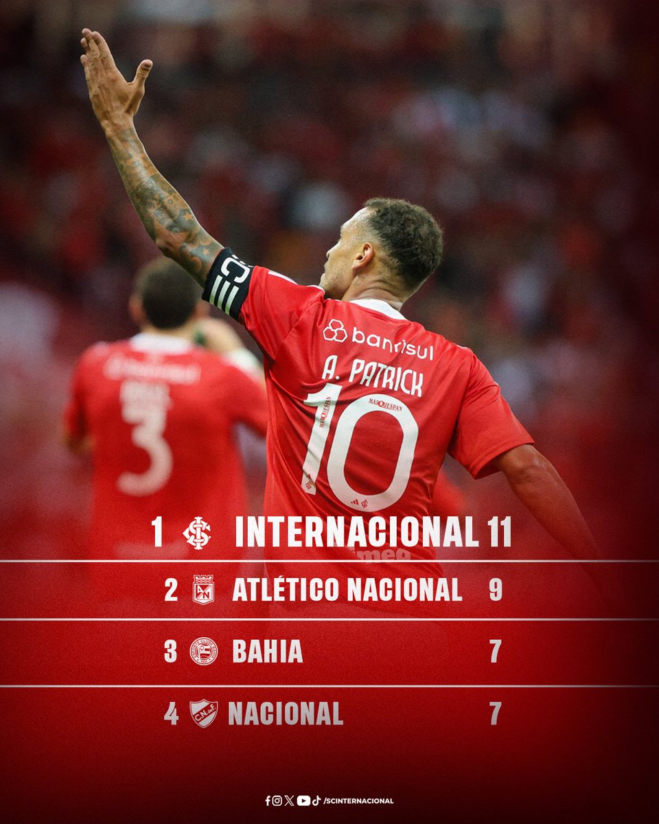 SCInternacional's tweet photo. Grupo da morte? Superado com sucesso - e liderança. 📈✔️ https://t.co/NXV4gtfkBN