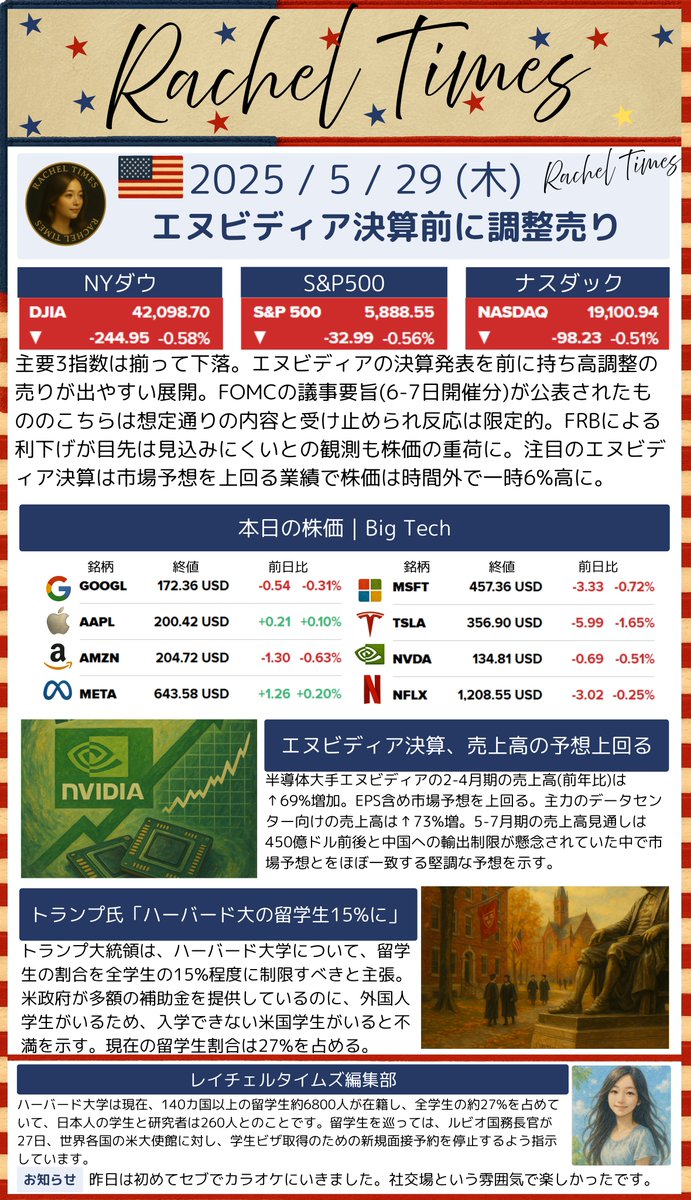 おはようございます。主要3指数は揃って下落。エヌビディア決算前に持ち高調整の売りがでました。決算は堅調な結果となり時間外に5%上昇しています。