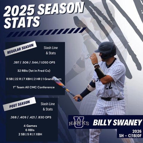 Billy Swaney (@billyswaney1122) on Twitter photo Junior season stats
<a href="/Brady_Policelli/">Brady Policelli</a> <a href="/urbanabaseball/">UHS_Baseball</a> <a href="/DigInBaseball/">Dig In Baseball</a> <a href="/PeaseBaseball/">PBP</a> <a href="/coach_swaney/">Coach Swaney</a> #uncommitted Junior season stats
<a href="/Brady_Policelli/">Brady Policelli</a> <a href="/urbanabaseball/">UHS_Baseball</a> <a href="/DigInBaseball/">Dig In Baseball</a> <a href="/PeaseBaseball/">PBP</a> <a href="/coach_swaney/">Coach Swaney</a> #uncommitted
