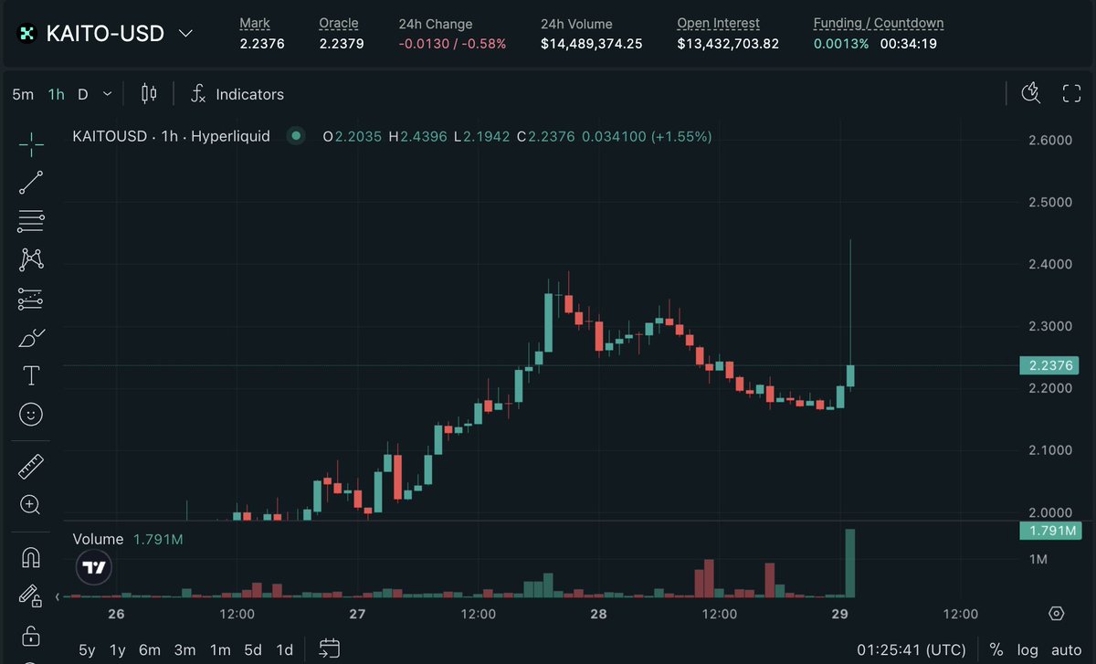 someone fatfingered kaito on hyperliquid