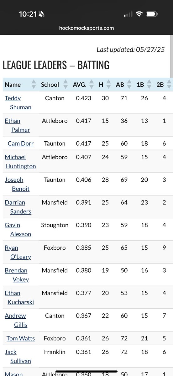 Gavin alexson (@gavin18832156) on Twitter photo Beyond greatful to be in the top 10 batting averages in a very competitive <a href="/HockomockSports/">HockomockSports</a> league while the season has come to an end.
I’m ready for a great season with <a href="/ECEaglsBsb/">East Coast Eagles</a> Beyond greatful to be in the top 10 batting averages in a very competitive <a href="/HockomockSports/">HockomockSports</a> league while the season has come to an end.
I’m ready for a great season with <a href="/ECEaglsBsb/">East Coast Eagles</a>