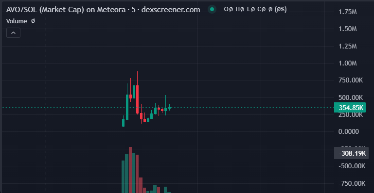 KrenMoonshot's tweet photo. $avo is running up to ATH.
Added more on this dip
https://t.co/ovDw2hL4k8
GdZ9rwHyKcriLdbSzhtEFLe5MLs7Vk6AY1aE5ei7nsmP
https://t.co/gd0ypBLz2E https://t.co/NocQOSNqZS