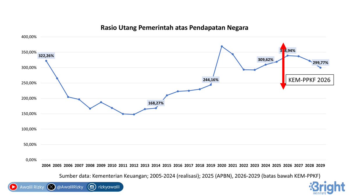 Perhitungan dari postur KEM-PPKF, rasio utang atas pendapatan negara pada 2026: 338,94%-340,31% dari PDB. Lebih tinggi dari 2024 (309,62%). Rasio turun pada era SBY (dari 322,26% ke 168,27%) dan meningkat era Jokowi (menjadi 309,42%). Tidak diupayakan turun signifikan ke depan?