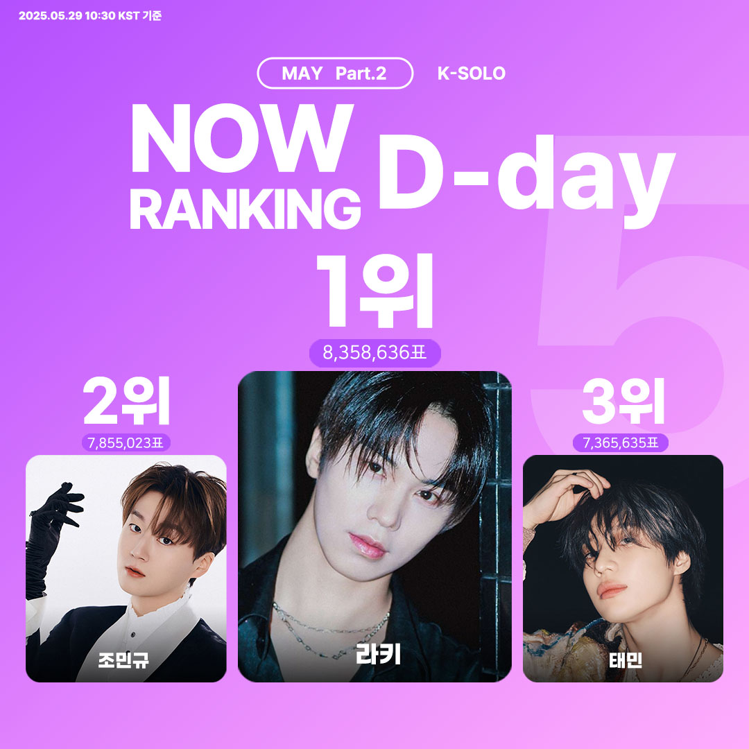 THEK___KING's tweet photo. 🌟 #덕킹 5월 Part.2  솔로 랭킹  
⏰ 투표 마감까지 D-day!

🔥 K-SOLO Ranking 🔥 지금 순위판, 심장이 쿵쾅쿵쾅 💓  
내 손으로 1위 만들 시간!

📲 덕킹 앱 열고 투표하러 가자~!
🔗 https://t.co/1lBJiE3uwH

#라키 #ROCKY
#조민규 #CHOMINGYU
#태민 #TAEMIN https://t.co/LnpV8u7Bys