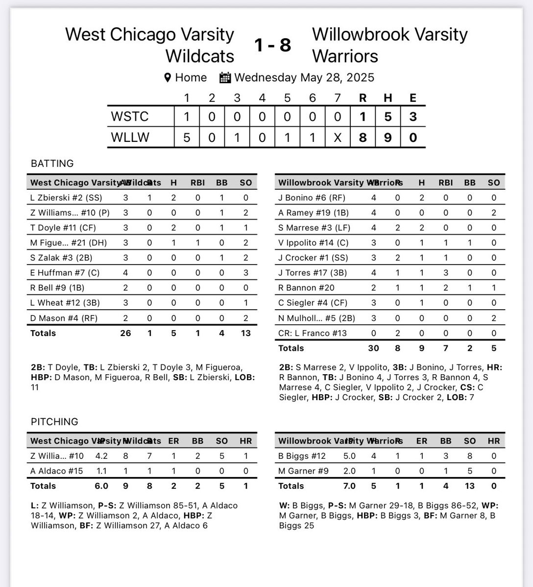 Warriors advance to the Regional Championship Game with a 8-1 over West Chicago   Biggs 5IP 8k’s    Garner 2IP 5K’s  Bonino and Marrese with multi hit games   Bannon with a big blast in the first to get things started