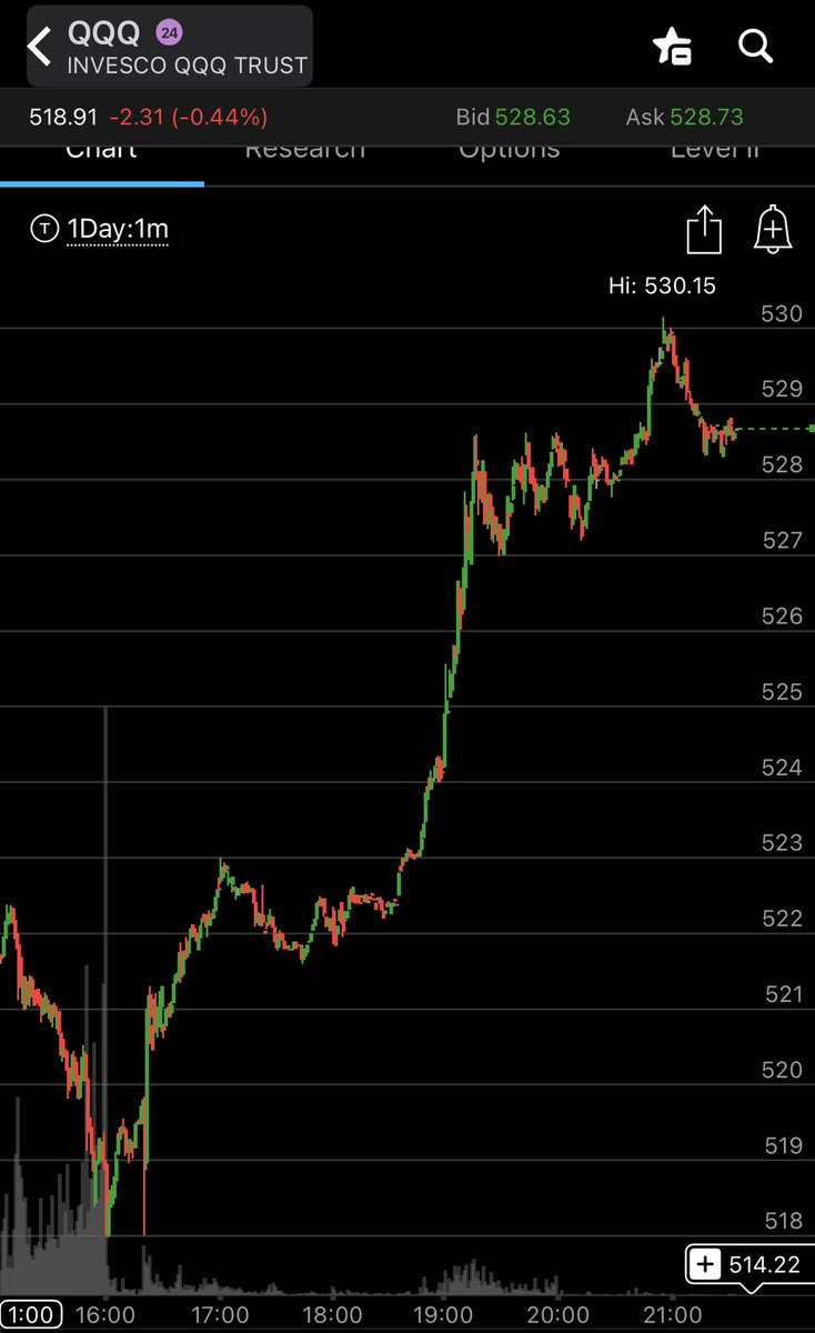 FacelessStocks's tweet photo. Parabolic move after hours. Waiting on news and earnings was correct ✅🤝 https://t.co/yHMYHXMVqz