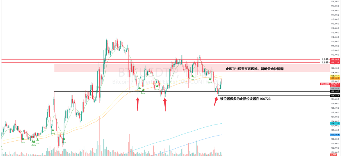 今日分析# 107114支撑区域失效后，暂时观望不做多