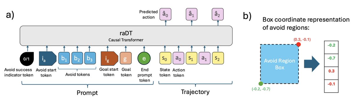Marinka Zitnik (@marinkazitnik) on Twitter photo 📢 🧬 New paper drop: "Prompting Decision Transformers for Zero-Shot Reach-Avoid Policies" by stellar PhD student Kevin Li <a href="/MIT/">Massachusetts Institute of Technology (MIT)</a> <a href="/HarvardDBMI/">DBMI at Harvard Med</a> <a href="/harvardmed/">Harvard Medical School</a>
arxiv.org/abs/2505.19337
Imagine an agent that can reach any goal while avoiding danger, without retraining, even when the 📢 🧬 New paper drop: "Prompting Decision Transformers for Zero-Shot Reach-Avoid Policies" by stellar PhD student Kevin Li <a href="/MIT/">Massachusetts Institute of Technology (MIT)</a> <a href="/HarvardDBMI/">DBMI at Harvard Med</a> <a href="/harvardmed/">Harvard Medical School</a>
arxiv.org/abs/2505.19337
Imagine an agent that can reach any goal while avoiding danger, without retraining, even when the