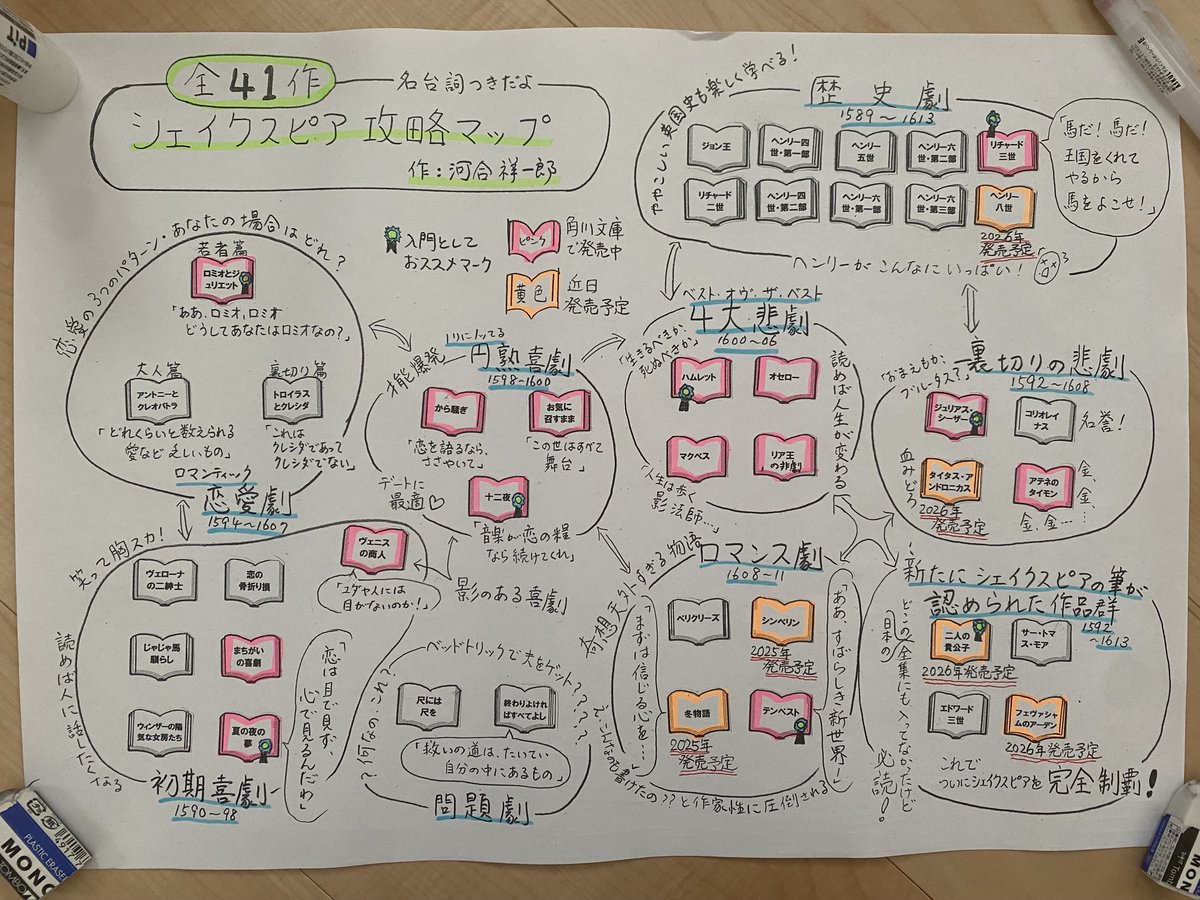 kadokawahonyaku's tweet photo. #河合祥一郎 先生がご執筆くださった、「全４１作　名台詞つきだよ　#シェイクスピア 攻略マップ」です😊
こちらを拝見して、はじめてシェイクスピアの全作品を網羅的に理解できました🫡💁‍♀️
わかりやすい‼️✨
（舞台 #昭和から騒ぎ と #悪い仲間 でこちらのチラシを配布しております） https://t.co/xHzVJMqySr