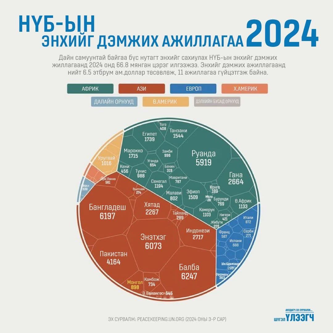 Олон улсын энхийг сахиулагчдын өдөрт...

🇲🇳 Монгол Улс энхийг сахиулах ажиллагаанд 2024 оны байдлаар 898 алба хаагч үүрэг гүйцэтгэж байна...