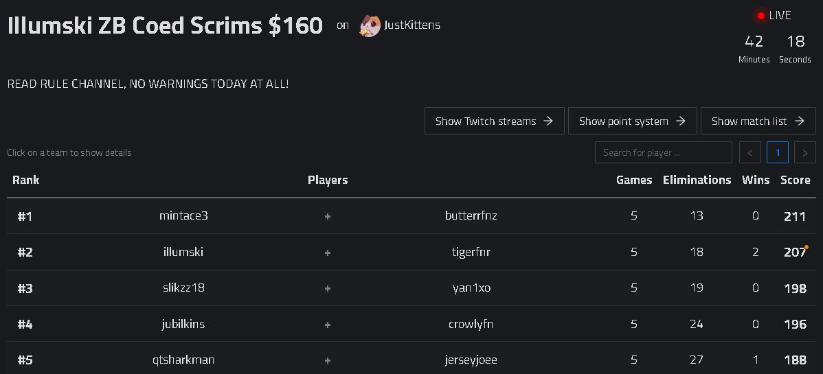 3rd in kittens coed zbs w <a href="/SlikzzFN_/">Slikzz</a> + $80

could’ve won but got griefed last game 😪 all g