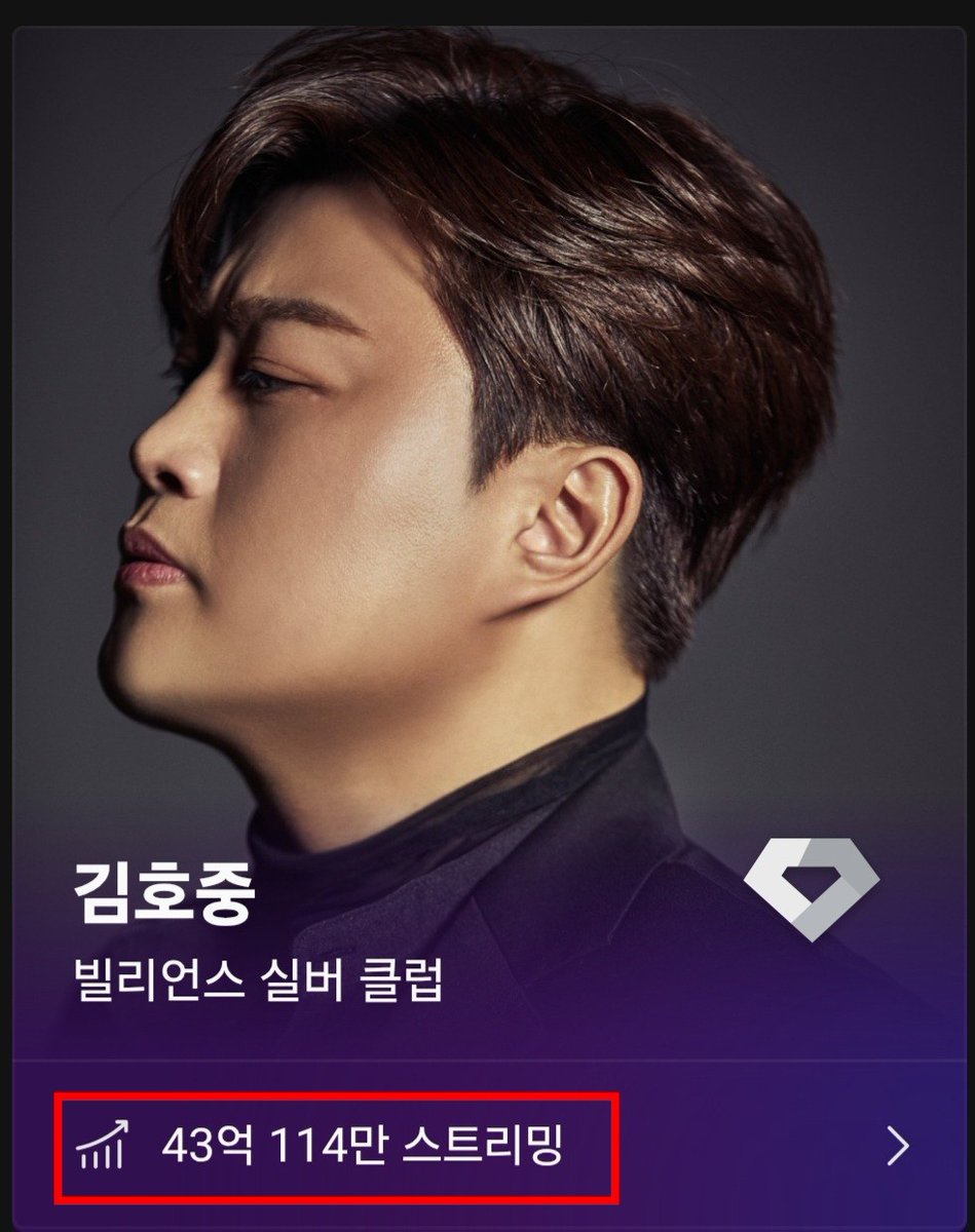 김호중 멜론 누적 스트리밍
43억 114만 축하해요🎶📢
매일 김호중의 노래로 하루를 시작하고
하루를 마치는 사람들이 많다는~~
나는 오늘도 김호중의 노래로 숨을 쉰다.
#김호중노래 #김호중_멜론차트
#김호중_멜론_누적스트리밍43억달성
#김호중 #KIMHOJOONG 
#TVAROTTI 
#김호중공식팬카페_트바로티