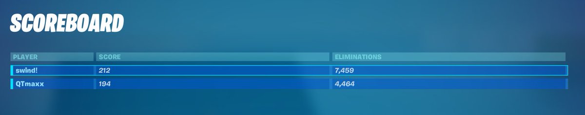 7swind's tweet image. 400 1v1s mit @ThisMax0  max passion 4 uhr nachts 
beste map @rezonayy ( bitte geld )