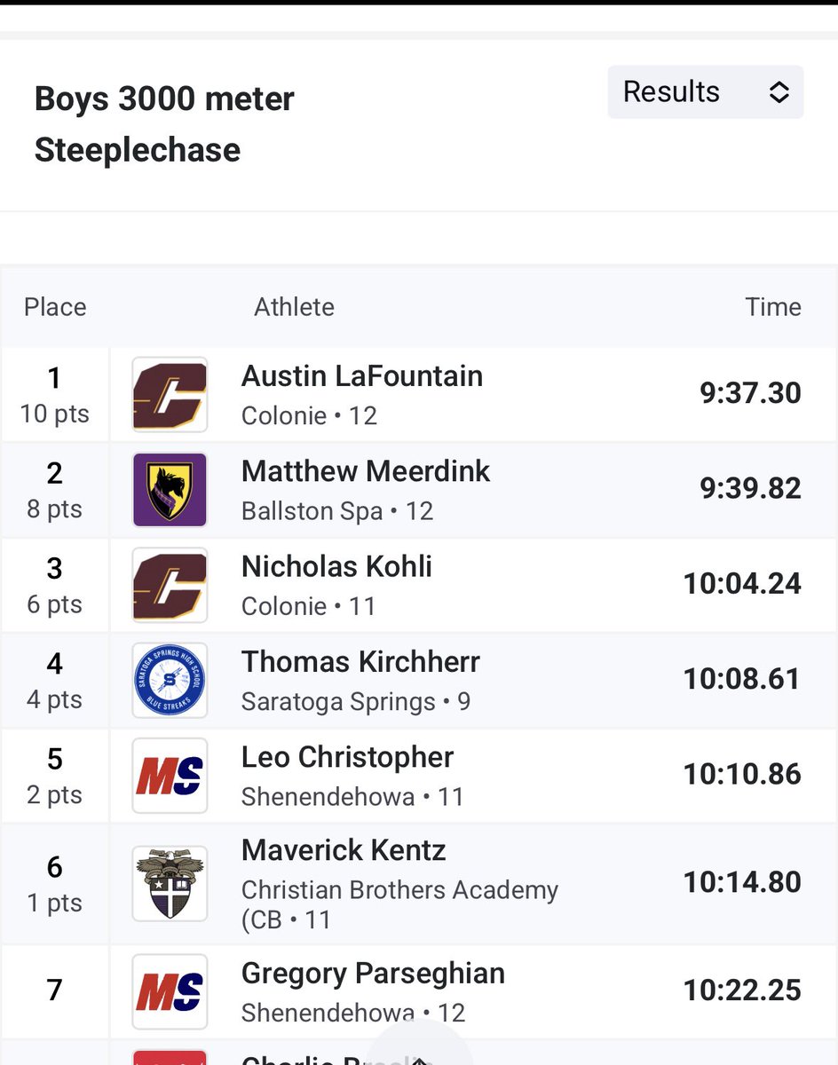 Ben Guerin (@benguerin_) on Twitter photo May 28 2025: Matt Meerdink takes home silver in the 3k Steeplechase at the Section 2 Group 1 Championships. Finishing in a time of 9:39.82, he breaks his own school record from earlier this season. #GoScotties <a href="/CoachGermann/">Matt Germann</a> <a href="/PreeceCoach/">Coach Preece</a> <a href="/coachfulli/">Tara Crisafulli</a> <a href="/B_Spa_Athletics/">B'Spa Athletics</a> <a href="/BSHS/">BSHS</a> May 28 2025: Matt Meerdink takes home silver in the 3k Steeplechase at the Section 2 Group 1 Championships. Finishing in a time of 9:39.82, he breaks his own school record from earlier this season. #GoScotties <a href="/CoachGermann/">Matt Germann</a> <a href="/PreeceCoach/">Coach Preece</a> <a href="/coachfulli/">Tara Crisafulli</a> <a href="/B_Spa_Athletics/">B'Spa Athletics</a> <a href="/BSHS/">BSHS</a>