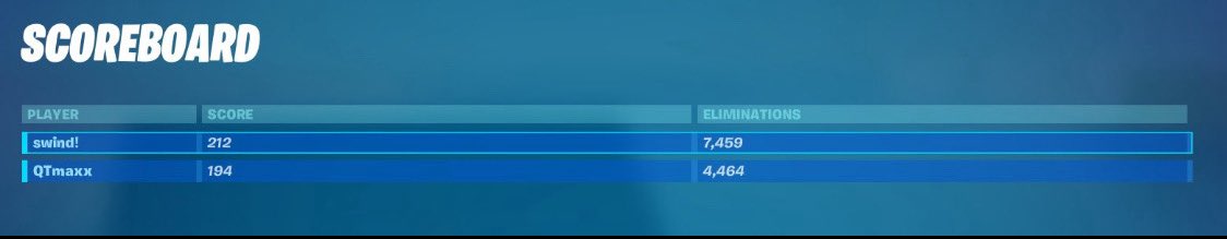 ThisMax0's tweet image. 400 1v1s mit @7swind  grinden bis 4 uhr nachts 
beste map @rezonayy