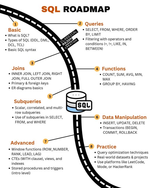 SQL Learning Roadmap — 8 Key Steps:
1. Basic:
Start by understanding what SQL is, why it’s used, and the different types of SQL commands (DDL, DML, DCL, TCL). This builds your foundation.
2. Queries:
Learn how to fetch data using commands like SELECT, FROM, WHERE, ORDER BY, and