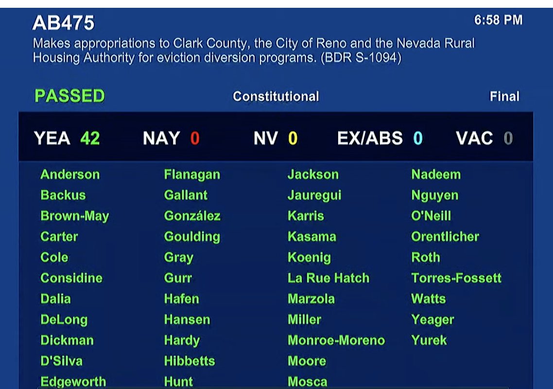 The Nevada Assembly has unanimously passed AB475, which allocates more than $20 million for eviction diversion programs across the state.