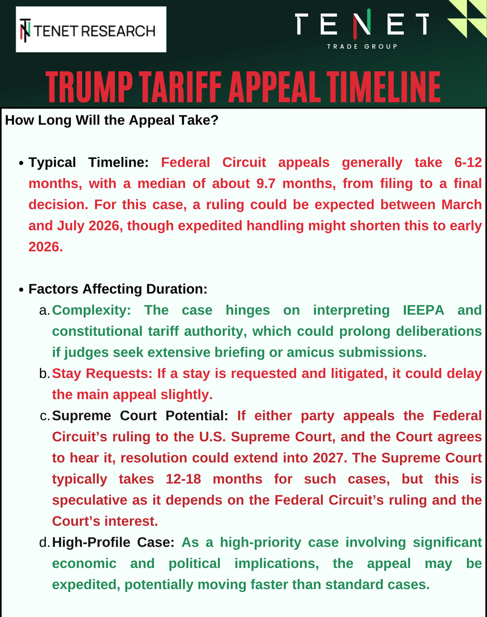 ripster47's tweet image. 🚨 How Long will US Government Appeal to Tariff Ruling Take!
Anywhere from 6 to 12 months, if Expediated maybe little early!
The case hinges on interpreting IEEPA &amp;amp; constitutional tariff authority, which could prolong deliberations if judges seek extensive amicus submissions