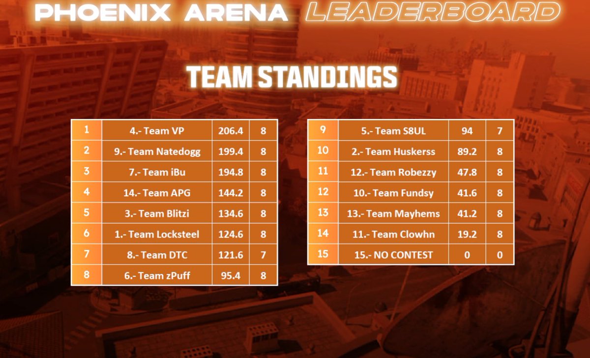 $500 NA EWC SCRIMS by @gsitegg &amp; @phoenixarenagaming #CHAMPS w/ <a href="/zDongyy/">VP Dongy</a> &amp; <a href="/TBE_Newbzz/">VP Newbz</a> #GOGOVP 🐻‍❄️