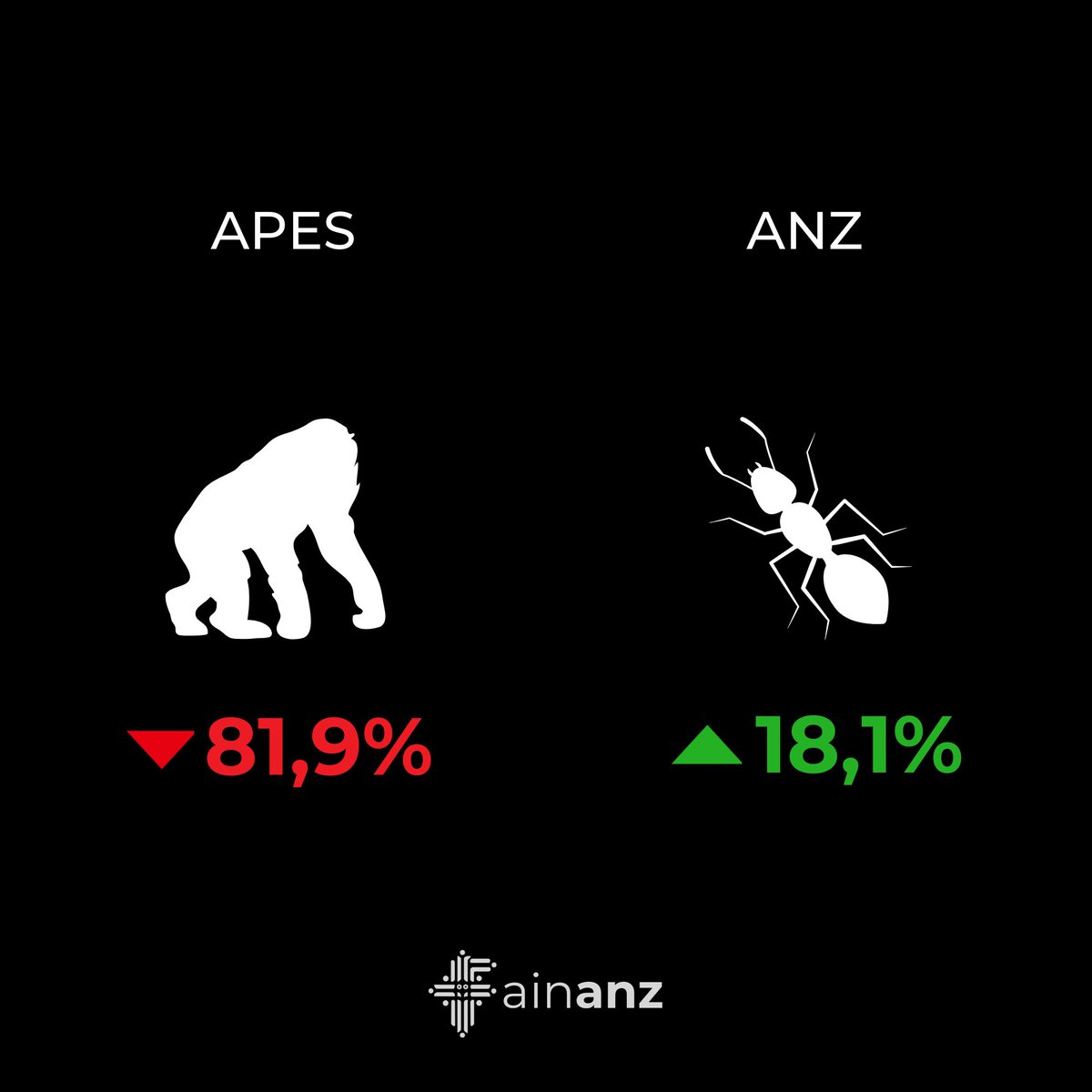 Apes go chasing pumps and get rekt.

Anz plan strategically, measure risks, and lock in profits.

What tells them appart is simple, but hard to acquire: financial intelligence.

That's what we at Fainanz are committed to delivering.