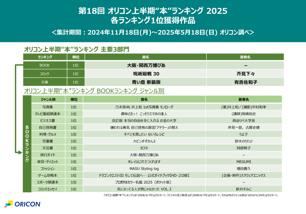 oricon_ranking's tweet photo. 【オリコン上半期”本”ランキング 2025📚】
.
👇主要3部門 各1位作品はこちら👇
.
BOOK 1位：『大阪・関西万博ぴあ』
コミック1位：『呪術廻戦 30』
文庫1位：『青い壺 新装版』
.
👇ジャンル別 各1位作品はこちら👇
.
『乃木坂46 井上和 1st写真集 モノローグ』
『趣味どきっ！ こっそりスマホの達人』
『改訂版 本当の自由を手に入れる お金の大学』
『嫌われる勇気 自己啓発の源流「アドラー」の教え』
『すべてを蒸したい せいろレシピ』
『大ピンチずかん3』
『カフネ』
『大阪・関西万博ぴあ』
『キレイはこれでつくれます』
『MASU Styling log』
『ドラゴンクエストIII そして伝説へ… 公式ガイドブック【HD-２D版】』
『プロ野球カラー名鑑 2025［ポケット版］』
『気になってる人が男じゃなかった VOL.3』
.
#オリコン