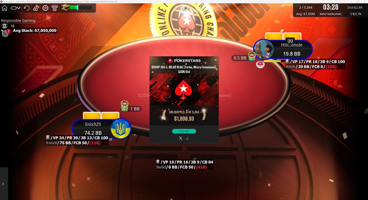 SolidApplePoker's tweet photo. Not bad from a 5,5$🙂

Turned on the aggresion when 3-handed, since i was short stack, but ran into jacks first hand. 

Two 1,8k scores within 3 days is really nice💰
#poker #mtt #SCOOP #deeprun #microstakes #3rd #pokerstars https://t.co/BNyXeKHOeK