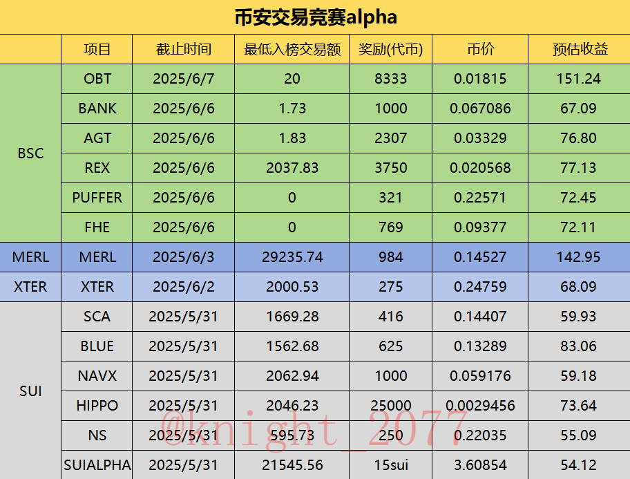 knight_2077's tweet photo. 拉了一下币安最新一期alpha交易竞赛的数据，猛然发现很多项目最低入榜的交易额其实很低，甚至还有是零的。是没人关注吗，还是都想等到最后一刻冲榜？
可以捡着交易额低的刷一刷。算了一下最后如果都能拿下的话收益能过1000u。
#币安Alpha  #SUI  #空投 https://t.co/3MhwwDl2it