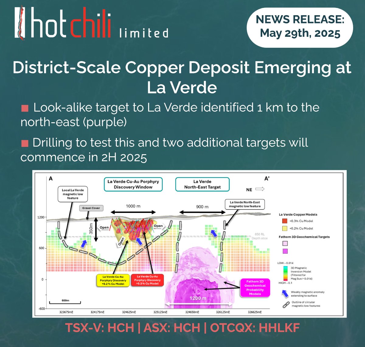 Is La Verde turning into a district-scale porphyry system? 

Recent geochemical and geophysical work programmes have revealed two targets that are concealed under shallow gravel cover, just 1km away from the confirmed discovery zone.

Drills will be turning soon!

$HCH $HHLKF