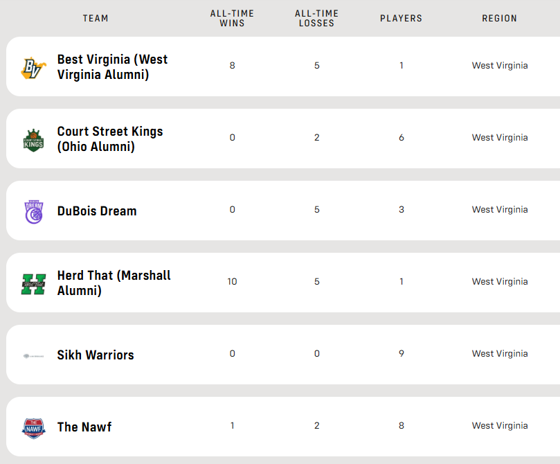 All eyes will be on Best Virginia and Herd That, however a Jason Preston led Ohio team will look to make a statement. NAWF and DuBois are both legit. Glad to see TBT back in Charleston WV, great host. <a href="/thetournament/">TBT</a> #TBT2025