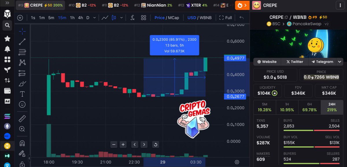 CriptoGemas_R4H's tweet photo. .@crepedotfun nuevo ATH 📈

$CREPE lo compartimos en fase de preventa y hoy tuvo su gran launch, brindando increíbles profits ✅

Ya os habíamos mencionado que se trataba de una Gema de #BSC con un based team detrás 💎 https://t.co/hSYxIrTASF
