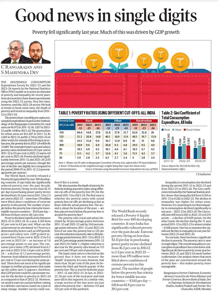 India sees a sharp fall in poverty: National data shows rural poverty at 5.4% and urban at 4.9% in 2023–24, down from double digits in 2011–12. 

Gini coefficient also declines, signaling lower inequality. Growth, higher consumption, and rural gains drive improvements.