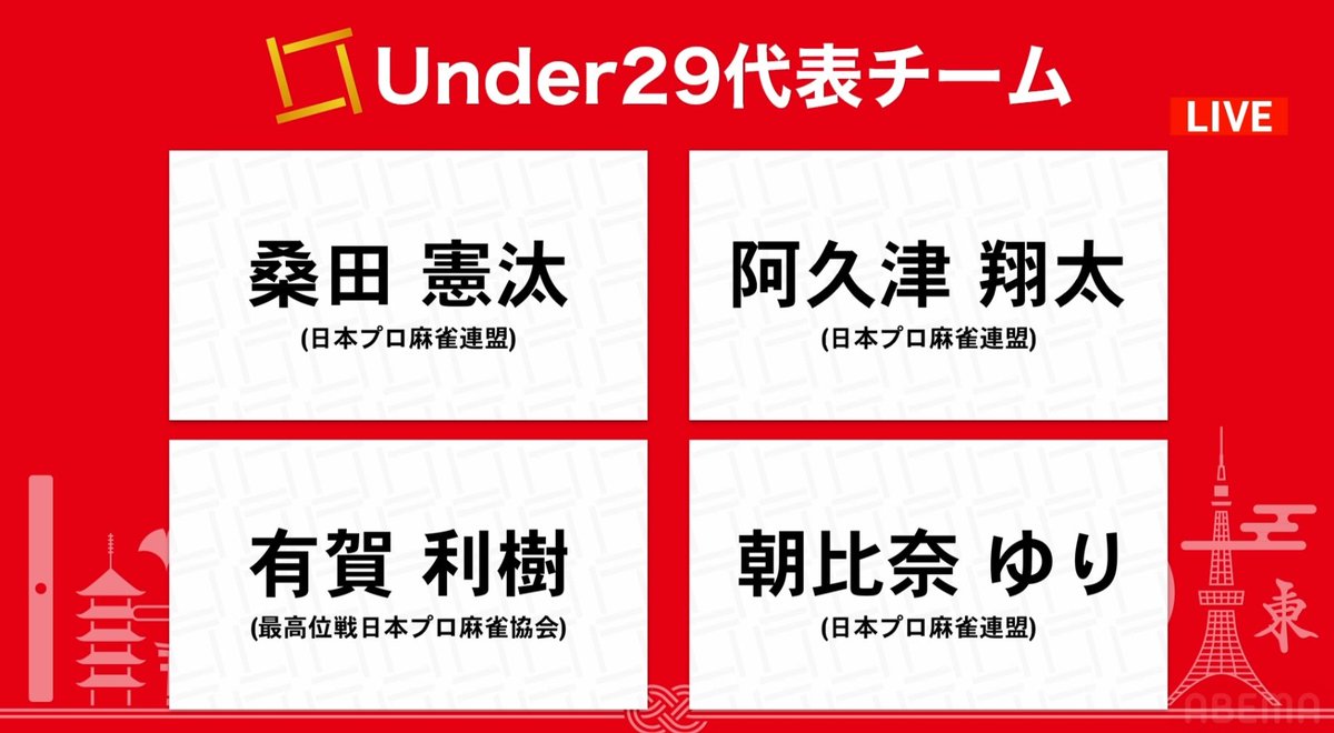kuwada_kenta's tweet photo. Under29代表チームに選ばれました✨

優勝するぞー🫡 https://t.co/h7axDTPt48