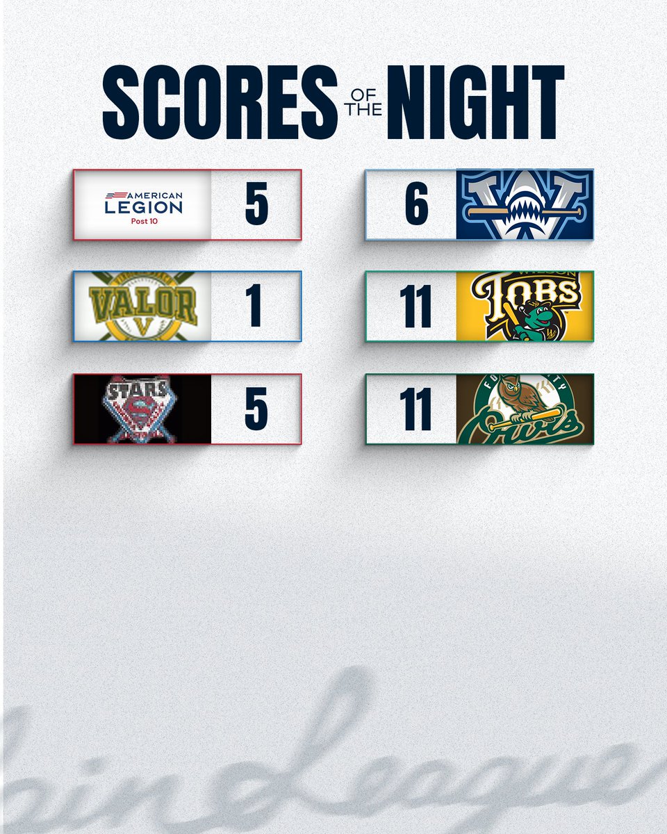 Coastal Plain League (@cplbaseball) on Twitter photo And we are officially out of pre-season play! The <a href="/ILMSharks/">Wilmington Sharks</a> took the American Legion #10 6-5 after 9.
Watch all CPL games anytime through <a href="/FloCollegeBSB/">FloCollege | Baseball</a> flosports.link/3JNt1sP
#TheFutureIsNow And we are officially out of pre-season play! The <a href="/ILMSharks/">Wilmington Sharks</a> took the American Legion #10 6-5 after 9.
Watch all CPL games anytime through <a href="/FloCollegeBSB/">FloCollege | Baseball</a> flosports.link/3JNt1sP
#TheFutureIsNow