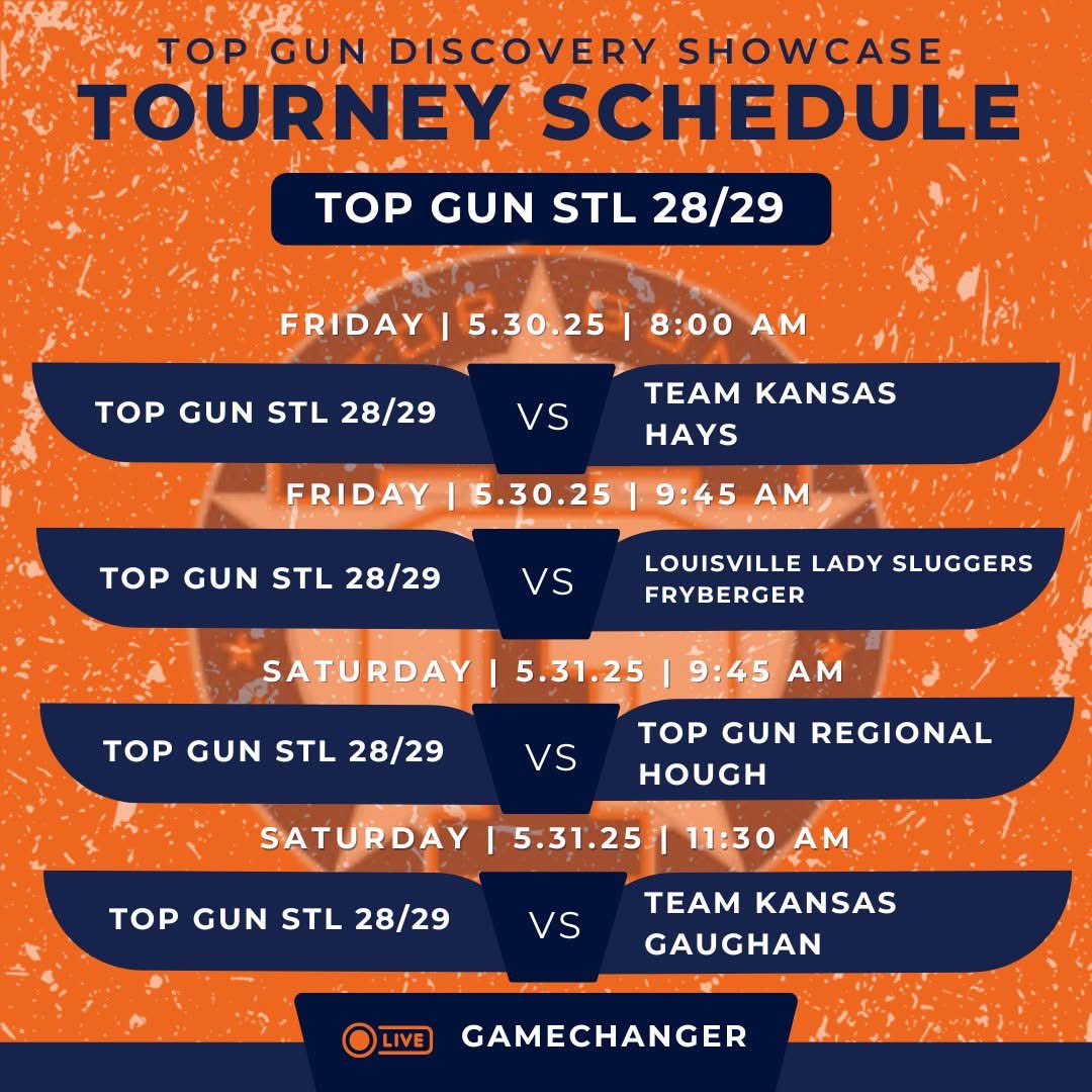 TopGunSTL_Graf's tweet photo. 🔥 Top Gun STL 28/29 is Back at It! 🔥

After a Top 4 finish this past weekend, there’s no time to rest — we’re heading to Kansas City for the Top Gun Discovery Showcase! 💥

We’re stepping into a loaded field of elite teams. 

Follow the action live on 📲 GameChanger as we look to keep the momentum going!
https://t.co/LDIODd8otp

#MACH10 #our12 #TopGunDiscoveryShowcase #GameChangerLive #SoftballStrong