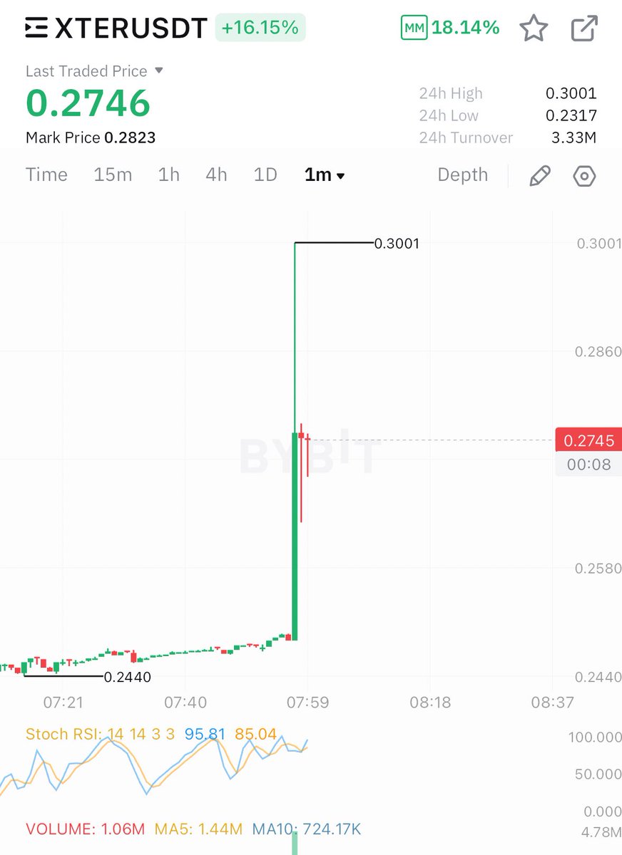 Finally <a href="/BithumbOfficial/">Bithumb</a> has started giving competition to <a href="/binance/">Binance</a> in insider trading 😂