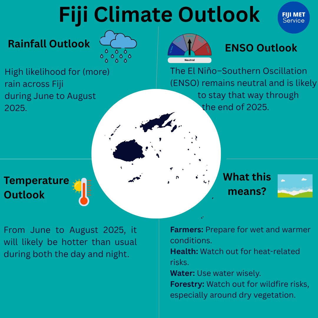 🚨Fiji Climate Outlook for June, June to August &amp; September to November 2025

📜 HIGHLIGHTS

🌏ENSO is Neutral

🌧️ Rainfall from June-July-August is likely to be wetter.

🌡️ Nighttime &amp; Daytime Temperatures are likely to be warmer.

🔗For more information: met.gov.fj/climate-servic…