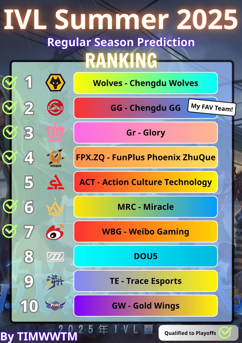 timwwtm's tweet photo. [Re-post] TIMWWTM again! I have my first IVL 2025 Summer Prediction and Wiki Project Content too! Hope you can give me suggestions and enjoy the upcoming tourney! https://t.co/2q2p6nf2rc