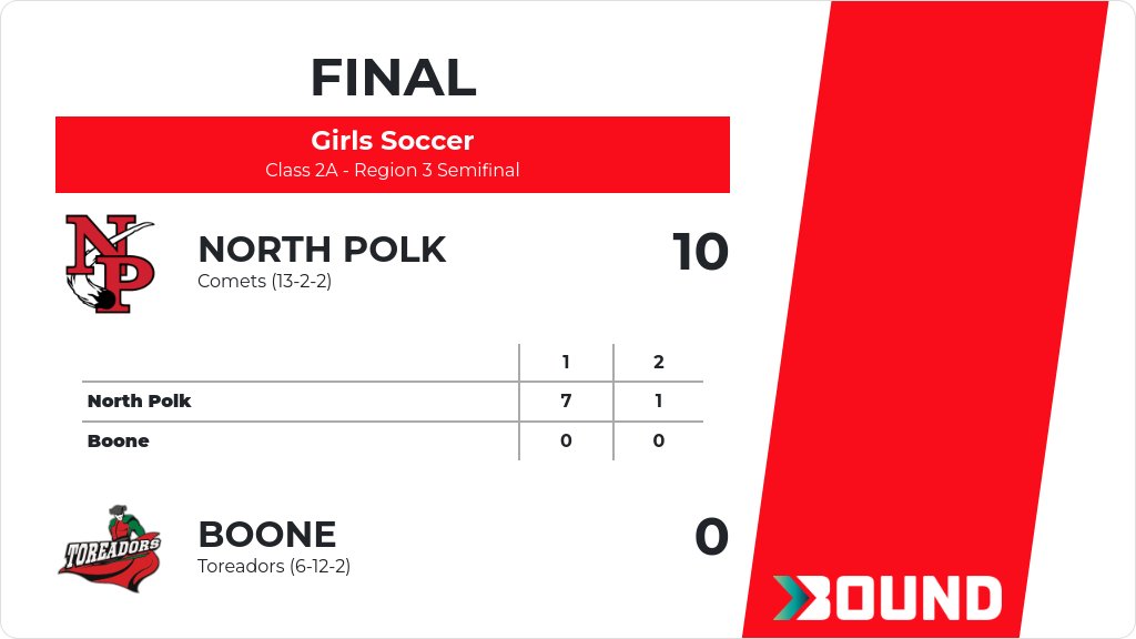 Girls Soccer (Varsity) Score Posted - Class 2A - Region 3 Semifinal - North Polk Comets defeat Boone Toreadors 10-0. gobound.com/ia/ighsau/girl…