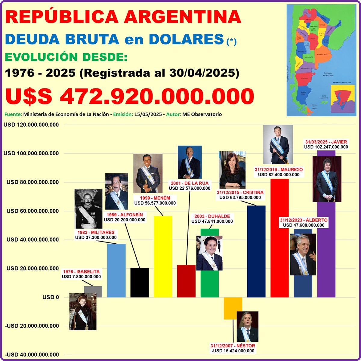 DEUDA BRUTA ARGENTINA
Evolución desde 1976 hasta el 30/04/2025
Tabla de Posiciones:
1° Milei = U$S 102.247.000.000 (17 Meses)
2° Macri = U$S 82.400.000.000 (4 Años)
3° CFK = 63.795.000.000 (8 Años)