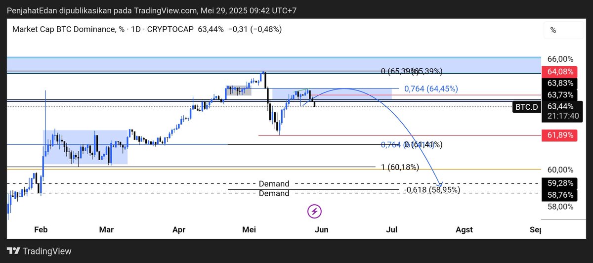 buywle's tweet image. Ya Hitamkan Pantau 61,89% jika gagal bikin lowerlow udah take profit