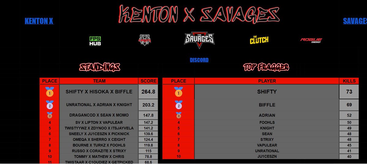 (OPAC)KentonGaming (@kenton_gaming) on Twitter photo Tonight EWC Scrims Champs
<a href="/HisokaT42/">Falcons Soka</a> <a href="/ShiftyTV_/">Falcons Shifty</a> <a href="/DiazBiffle/">Falcon Biffle</a> ๐
<a href="/TheSavagesOrg/">The Savages</a> X <a href="/Kenton_Gaming/">KentonGaming</a> ๐ซถ๐ผ Tonight EWC Scrims Champs
<a href="/HisokaT42/">Falcons Soka</a> <a href="/ShiftyTV_/">Falcons Shifty</a> <a href="/DiazBiffle/">Falcon Biffle</a> ๐
<a href="/TheSavagesOrg/">The Savages</a> X <a href="/Kenton_Gaming/">KentonGaming</a> ๐ซถ๐ผ