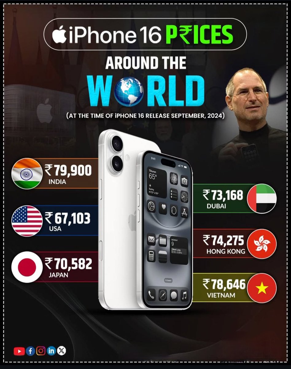 Jayesh Baria (@imjaybariya11) on Twitter photo рдПрдХ рд╣реА iPhone, рдЕрд▓рдЧ рдХреАрдорддреЗрдВ!
iPhone рдХреА рдХреАрдордд рд╣рд░ рджреЗрд╢ рдореЗрдВ рдЕрд▓рдЧ-рдЕрд▓рдЧ рд╣реЛрддреА рд╣реИ?
рднрд╛рд░рдд рдореЗрдВ рдЗрд╕рдХреА рдХреАрдордд 79,900 рд░реБрдкрдпреЗ рд╣реИ,
рд▓реЗрдХрд┐рди рдЕрдореЗрд░рд┐рдХрд╛ рдореЗрдВ рдЗрд╕рдХреА рдХреАрдордд рд╕рд┐рд░реНрдлрд╝ 67,103 рд░реБрдкрдпреЗ рд╣реИред
рдЬрд╛рдкрд╛рди рдореЗрдВ рдЗрд╕рдХреА рдХреАрдордд 70,582 рд░реБрдкрдпреЗ рд╣реИред
рджреБрдмрдИ рдореЗрдВ рдЗрд╕рдХреА рдХреАрдордд 73,168 рд░реБрдкрдпреЗ рд╣реИред
рдХреНрдпрд╛ рдХрд╛рд░рдг рд╣реИ рдЗрддрдиреА рдкреНрд░рд╛рдЗрд╕ рдбрд┐рдлрд░реЗрдВрд╕ рдХрд╛? рдПрдХ рд╣реА iPhone, рдЕрд▓рдЧ рдХреАрдорддреЗрдВ!
iPhone рдХреА рдХреАрдордд рд╣рд░ рджреЗрд╢ рдореЗрдВ рдЕрд▓рдЧ-рдЕрд▓рдЧ рд╣реЛрддреА рд╣реИ?
рднрд╛рд░рдд рдореЗрдВ рдЗрд╕рдХреА рдХреАрдордд 79,900 рд░реБрдкрдпреЗ рд╣реИ,
рд▓реЗрдХрд┐рди рдЕрдореЗрд░рд┐рдХрд╛ рдореЗрдВ рдЗрд╕рдХреА рдХреАрдордд рд╕рд┐рд░реНрдлрд╝ 67,103 рд░реБрдкрдпреЗ рд╣реИред
рдЬрд╛рдкрд╛рди рдореЗрдВ рдЗрд╕рдХреА рдХреАрдордд 70,582 рд░реБрдкрдпреЗ рд╣реИред
рджреБрдмрдИ рдореЗрдВ рдЗрд╕рдХреА рдХреАрдордд 73,168 рд░реБрдкрдпреЗ рд╣реИред
рдХреНрдпрд╛ рдХрд╛рд░рдг рд╣реИ рдЗрддрдиреА рдкреНрд░рд╛рдЗрд╕ рдбрд┐рдлрд░реЗрдВрд╕ рдХрд╛?