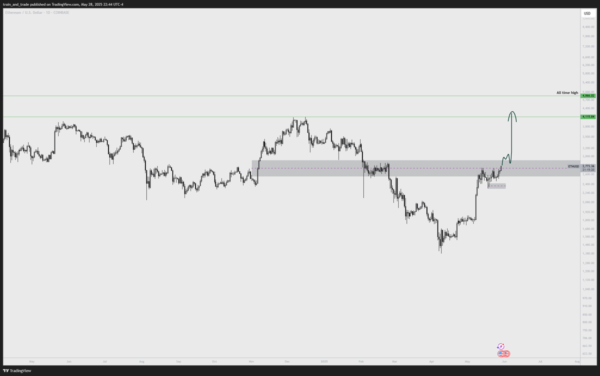 $ETH

This can go to 4-5k QUICK if we get above and close
