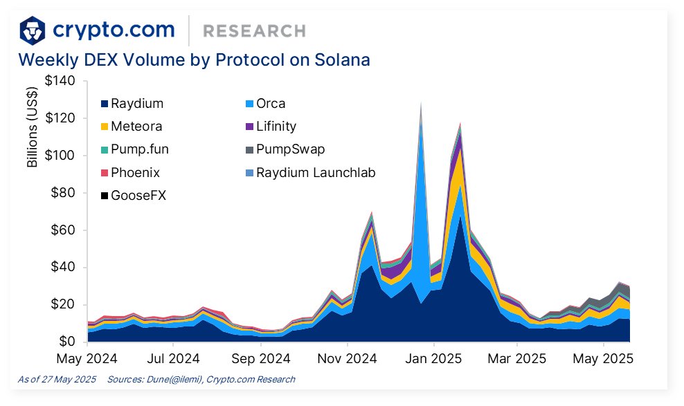 Weekly DeFi + L1L2 Update: 

📈 Solana’s DEX TVL rebounded in May, led by Raydium &amp; pump.fun
⚽ FIFA partnered with Avalanche to launch L1 chain for NFTs
🔵 Circle unveiled Circle Payments Network for cross-border payments

Full details 👇
crypto.com/market-updates…
