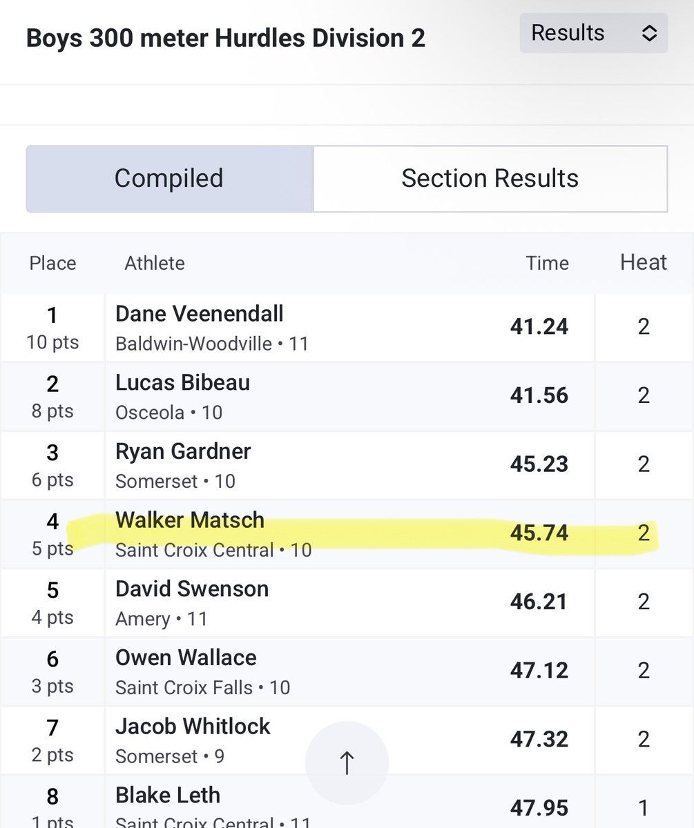 Great Regionals meet last night.
-Qualified for sectionals in the 300h-45.5 (With a fall)

Happy to move on even with the fall, SECTIONALS @ Durand 5/30
<a href="/milesplit/">MileSplit US</a> <a href="/MSHeartland_/">MileSplit Heartland</a> <a href="/pttiming/">PrimeTime Timing</a> <a href="/AthleticdotNet/">AthleticNET</a> 
#AGTG