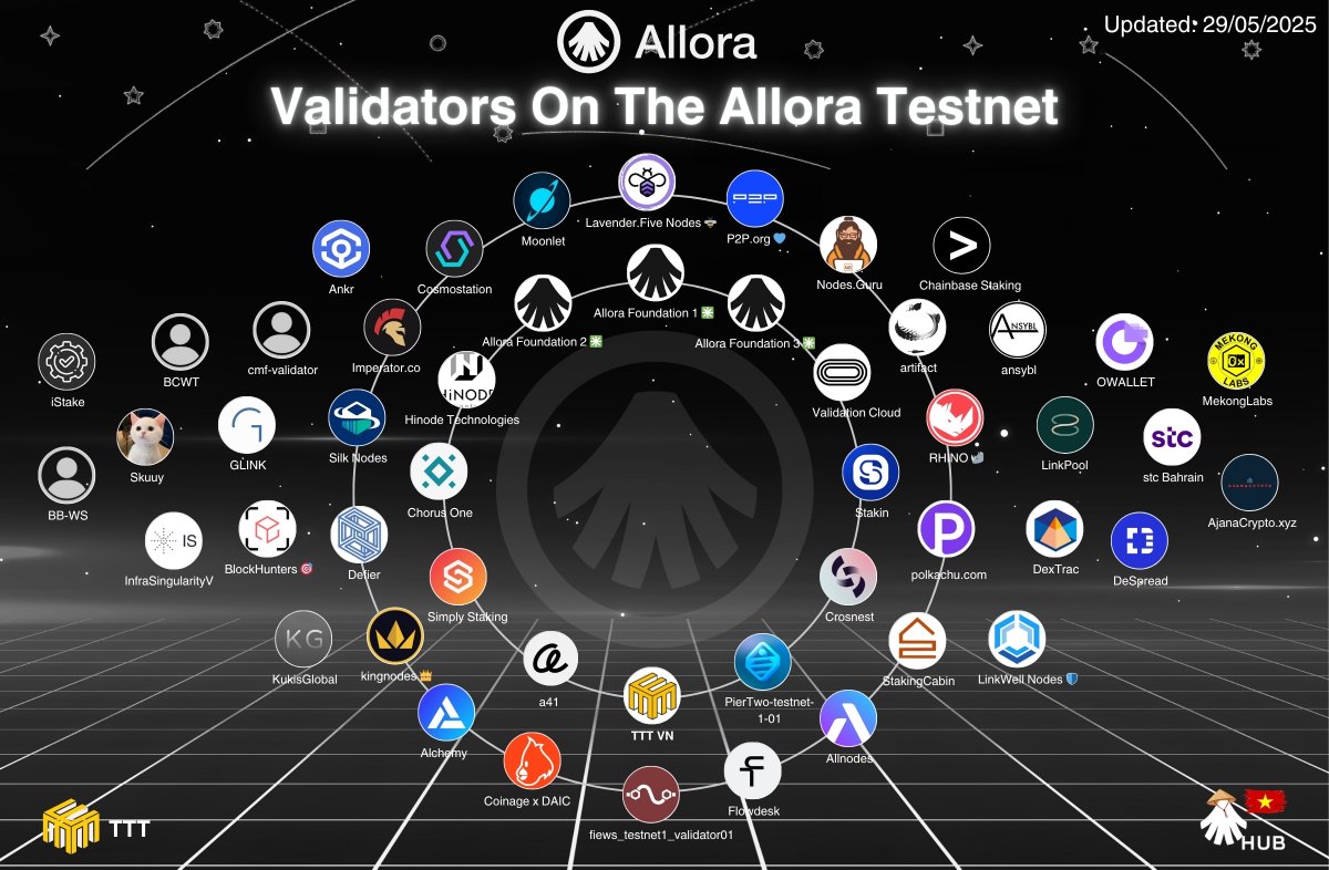 Allora Việt Nam 🇻🇳 (@alloravietnam) on Twitter photo ✳️ Validators On The Allora Testnet ✳️
Allora được vận hành bởi một mạng lưới validator mạnh mẽ và đa dạng đến từ khắp nơi trên thế giới – cùng nhau bảo mật, thử nghiệm và tối ưu hóa blockchain AI phi tập trung đầu tiên!
💡 Được hỗ trợ bởi <a href="/AlloraFND/">Allora Foundation</a> : ✳️ Validators On The Allora Testnet ✳️
Allora được vận hành bởi một mạng lưới validator mạnh mẽ và đa dạng đến từ khắp nơi trên thế giới – cùng nhau bảo mật, thử nghiệm và tối ưu hóa blockchain AI phi tập trung đầu tiên!
💡 Được hỗ trợ bởi <a href="/AlloraFND/">Allora Foundation</a> :