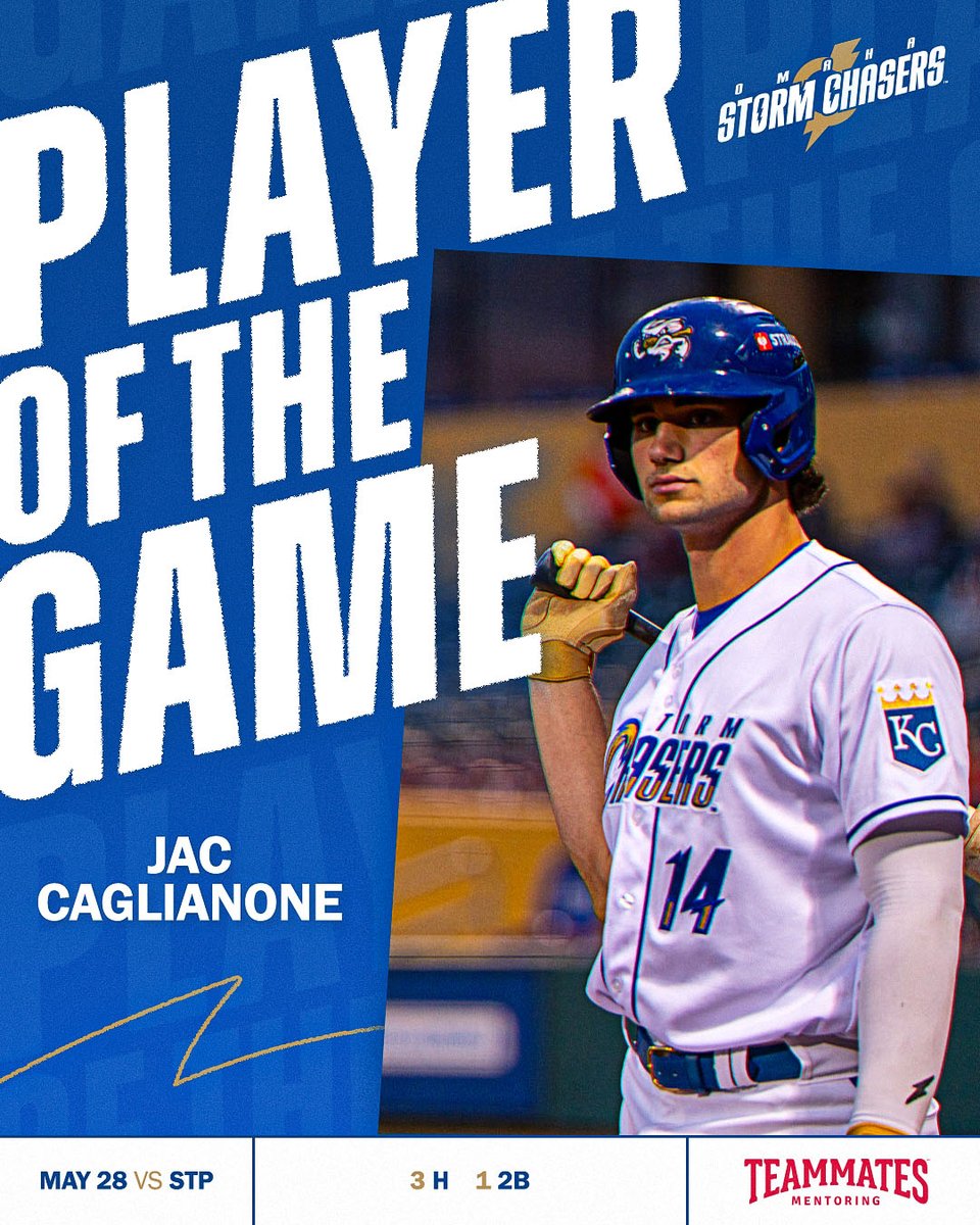 OMAStormChasers's tweet photo. Jac Caglianone is our @MentorTeamMates Player of the Game after he went 3-for-4 with a double! https://t.co/X0PYrCKTqr